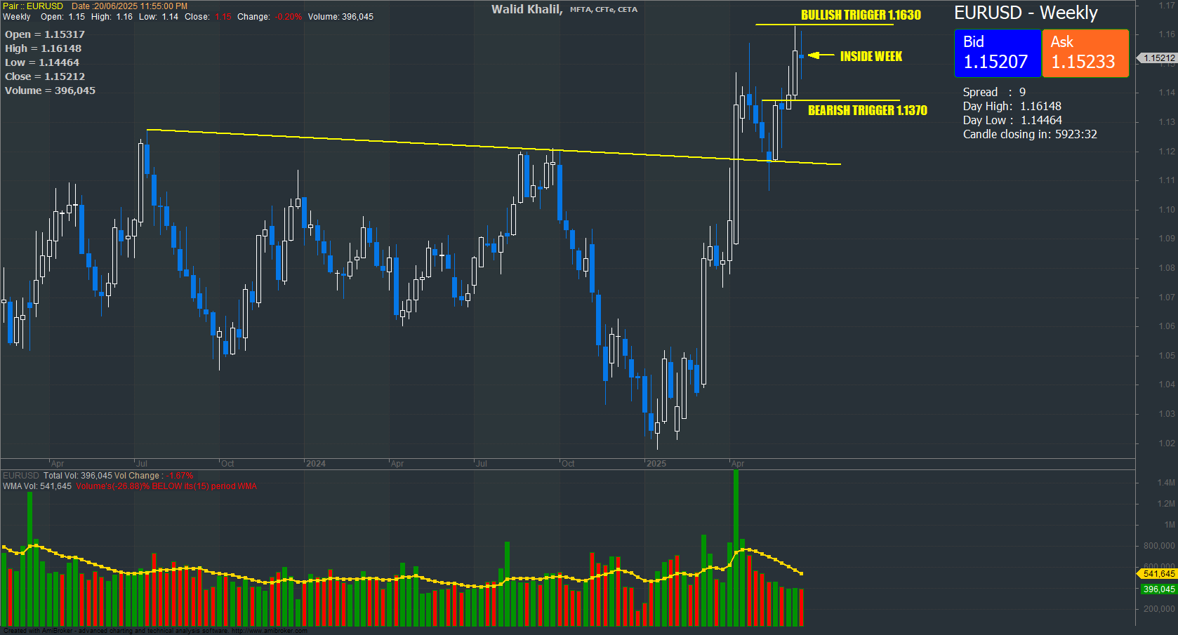 EURUSD Chart on the hourtly time frame